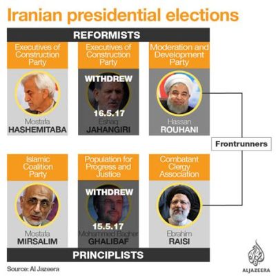 The 2017 Iranian Presidential Election: A Crossroads Between Reform and Stagnation